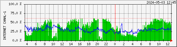 canal-1 Traffic Graph