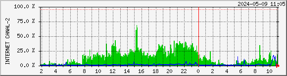 canal-2 Traffic Graph