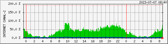 canal-3 Traffic Graph